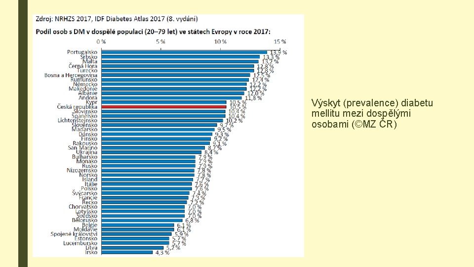 Výskyt (prevalence) diabetu mellitu mezi dospělými osobami (©MZ ČR) 