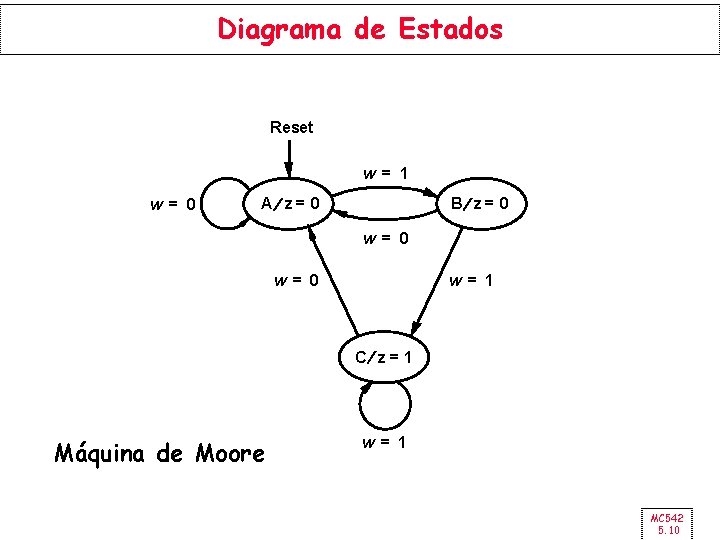 Diagrama de Estados Reset w = 1 w = 0 A¤z=0 B¤z = 0