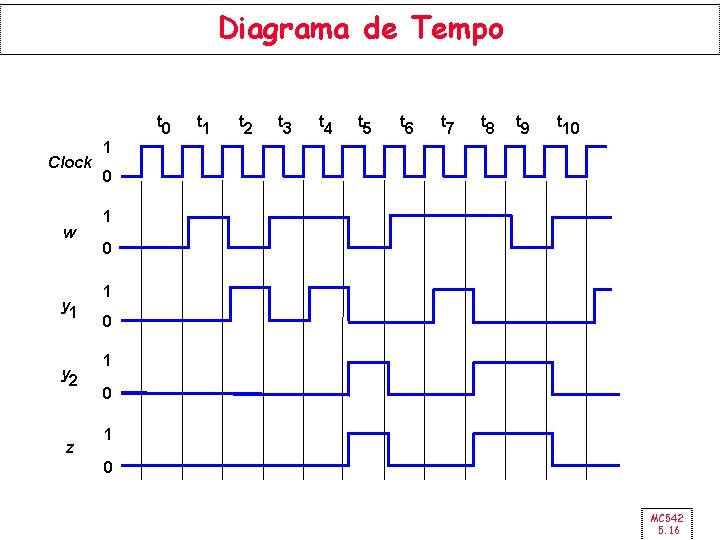 Diagrama de Tempo t 0 Clock w y 1 y 2 z t 1
