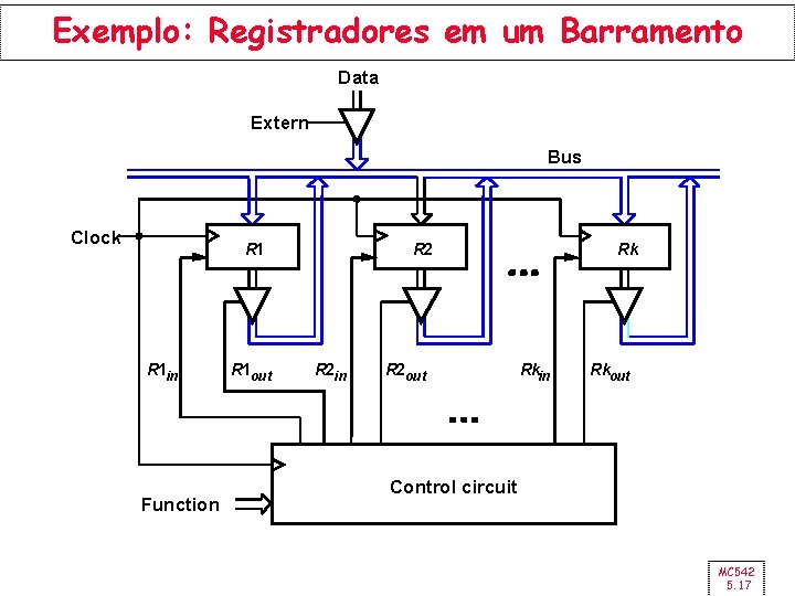 Exemplo: Registradores em um Barramento Data Extern Bus Clock R 1 in Function R