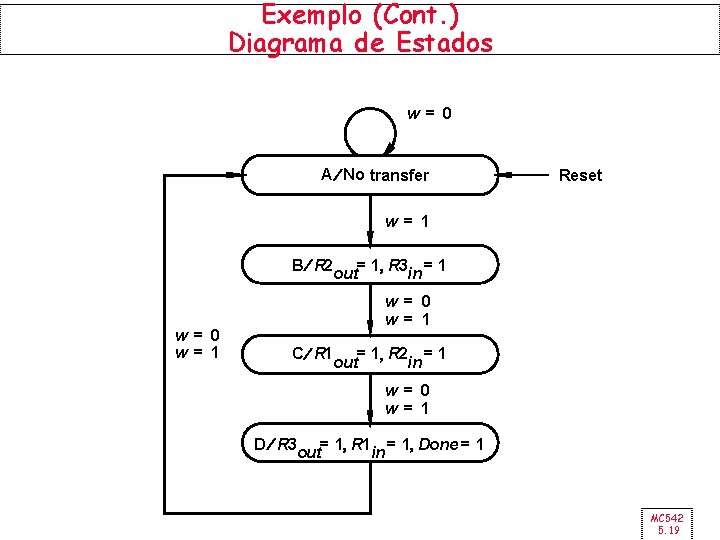 Exemplo (Cont. ) Diagrama de Estados w= 0 A ¤ No transfer Reset w