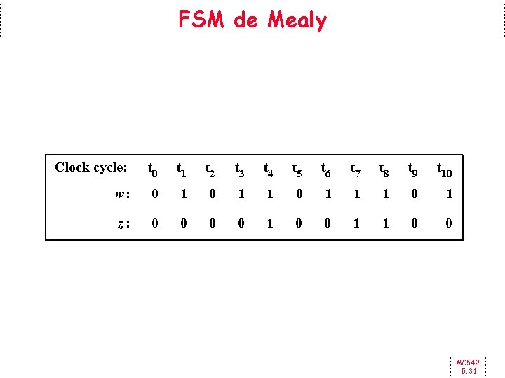 FSM de Mealy Clock cycle: t 0 t 1 t 2 t 3 t