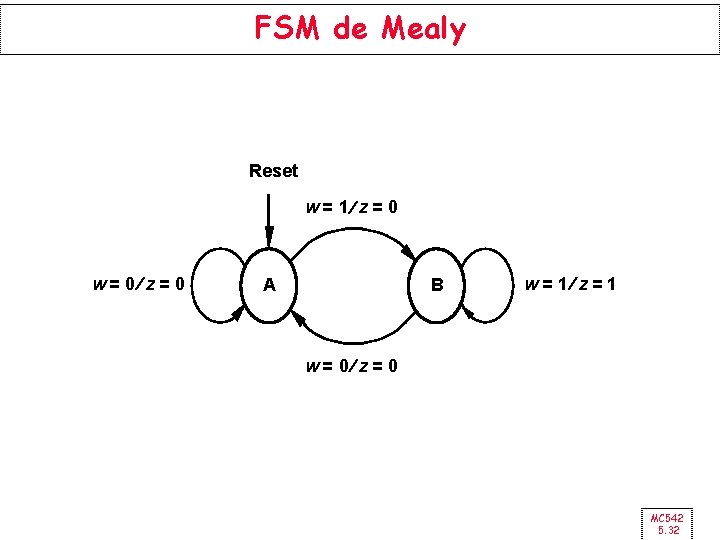 FSM de Mealy Reset w= 1¤ z= 0 w= 0¤ z= 0 A B