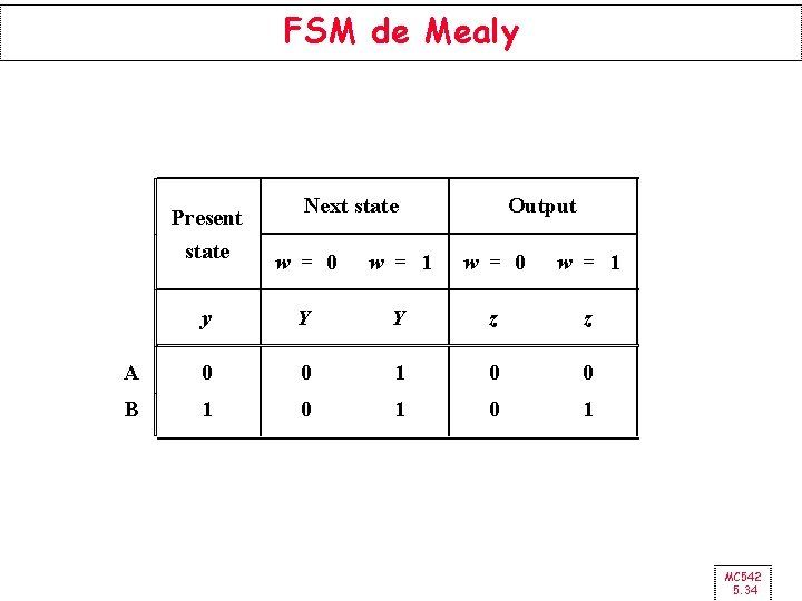 FSM de Mealy Present Next state Output state w = 0 w = 1