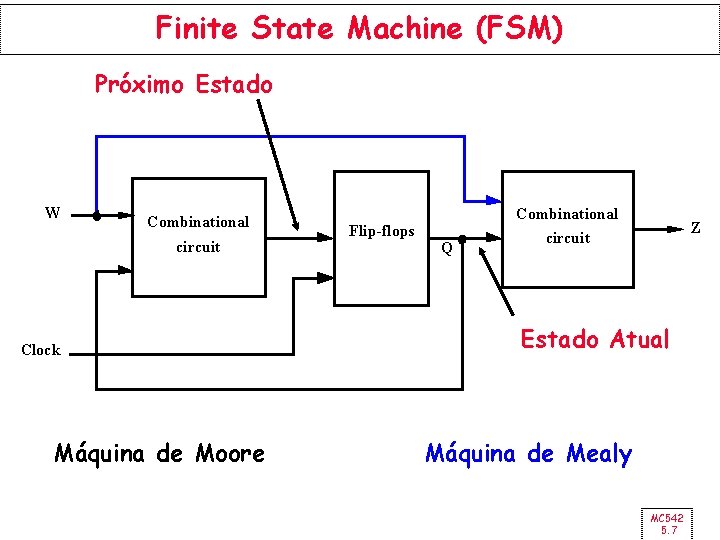 Finite State Machine (FSM) Próximo Estado W Combinational circuit Clock Máquina de Moore Flip-flops