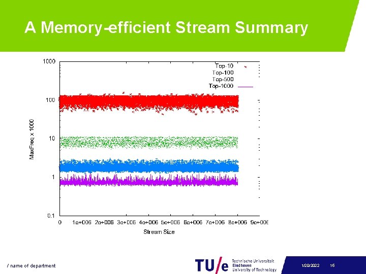 A Memory-efficient Stream Summary / name of department 1/20/2022 15 