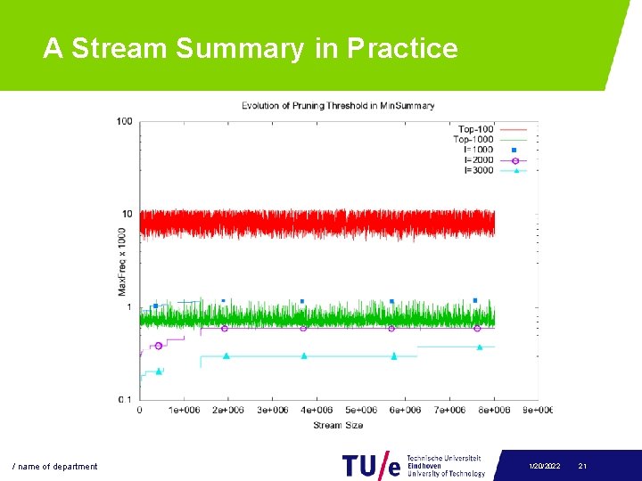 A Stream Summary in Practice / name of department 1/20/2022 21 