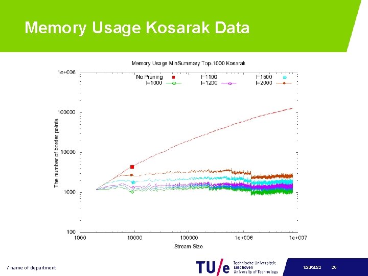 Memory Usage Kosarak Data / name of department 1/20/2022 25 