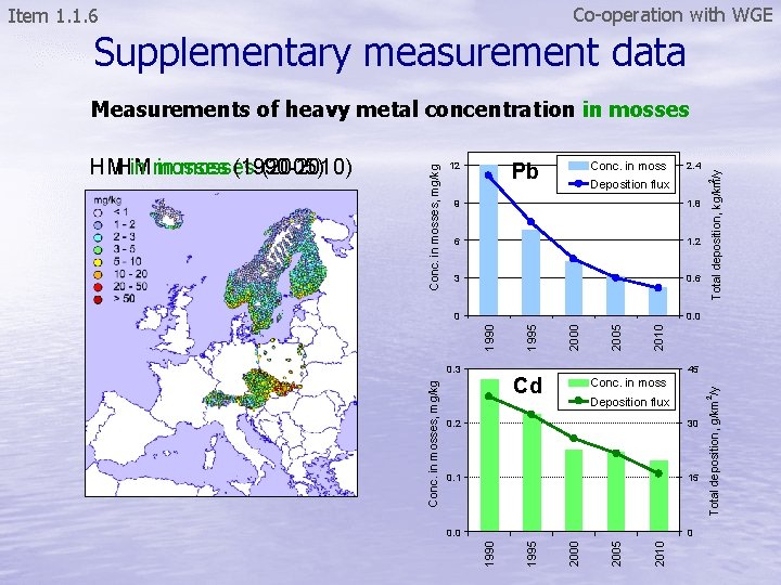 Co-operation with WGE Item 1. 1. 6 Supplementary measurement data Conc. in moss 2.