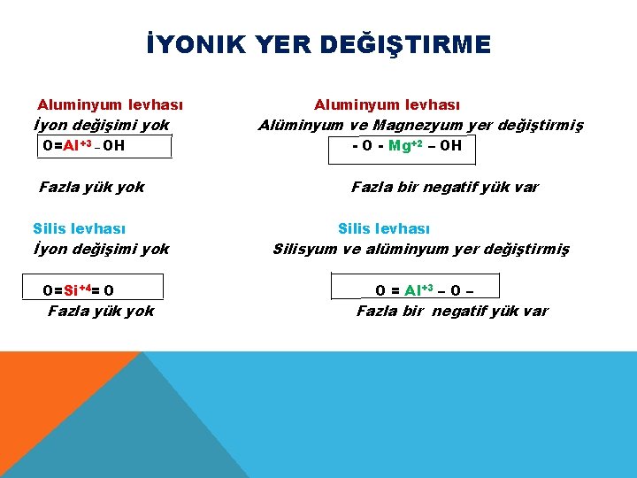 İYONIK YER DEĞIŞTIRME Aluminyum levhası İyon değişimi yok O=Al+3 _ OH Fazla yük yok