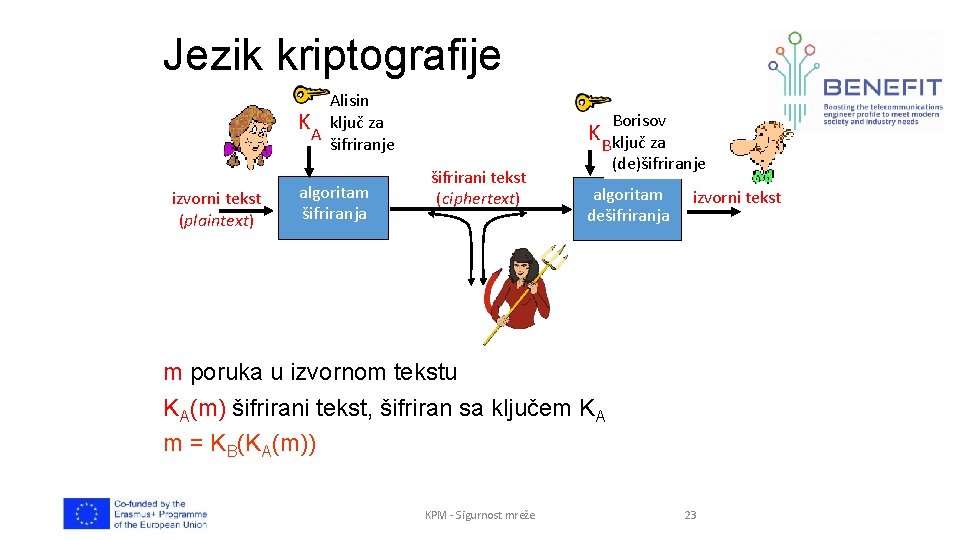 Jezik kriptografije Alisin KA ključ za šifriranje izvorni tekst (plaintext) algoritam šifriranja Borisov K