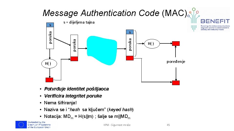Message Authentication Code (MAC) s = dijeljena tajna poruka s poređenje H( ) •