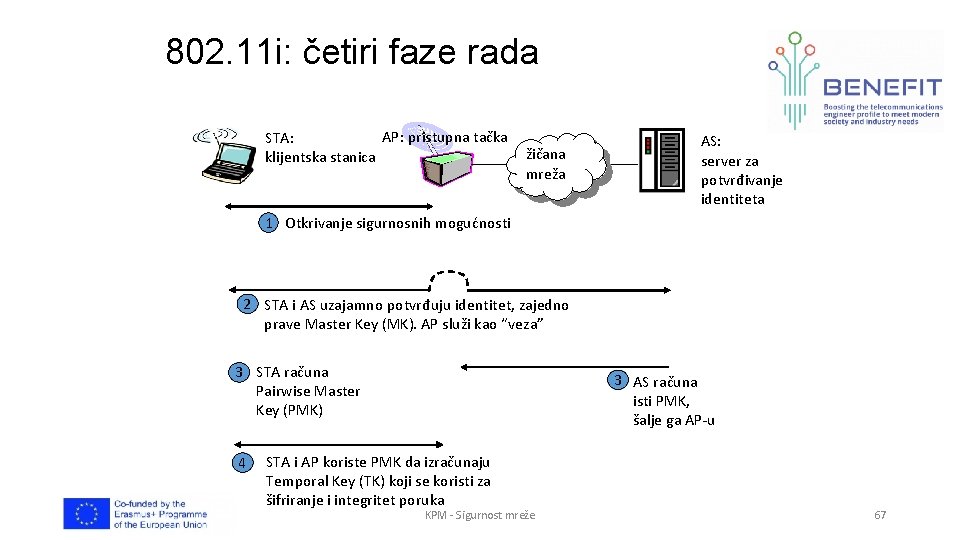 802. 11 i: četiri faze rada AP: pristupna tačka STA: klijentska stanica žičana mreža