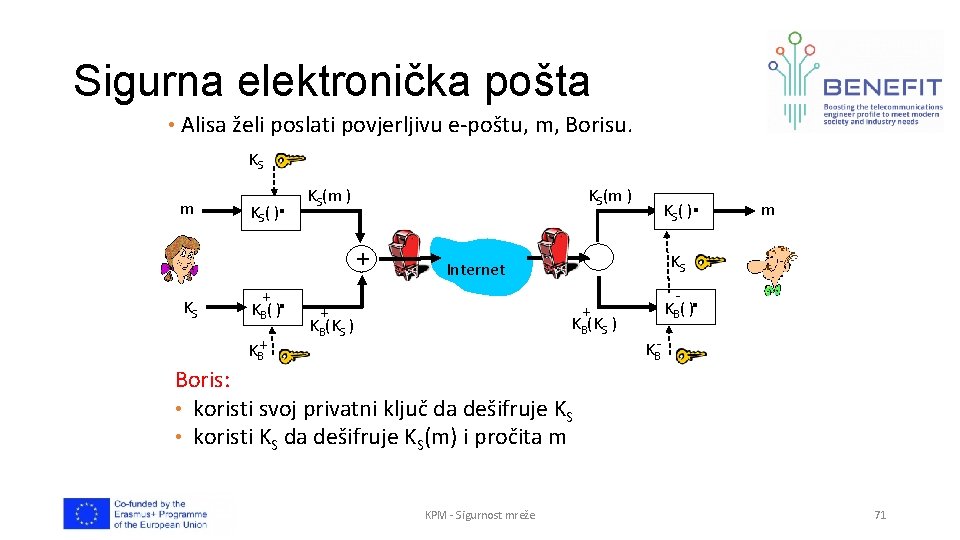 Sigurna elektronička pošta • Alisa želi poslati povjerljivu e-poštu, m, Borisu. KS m KS