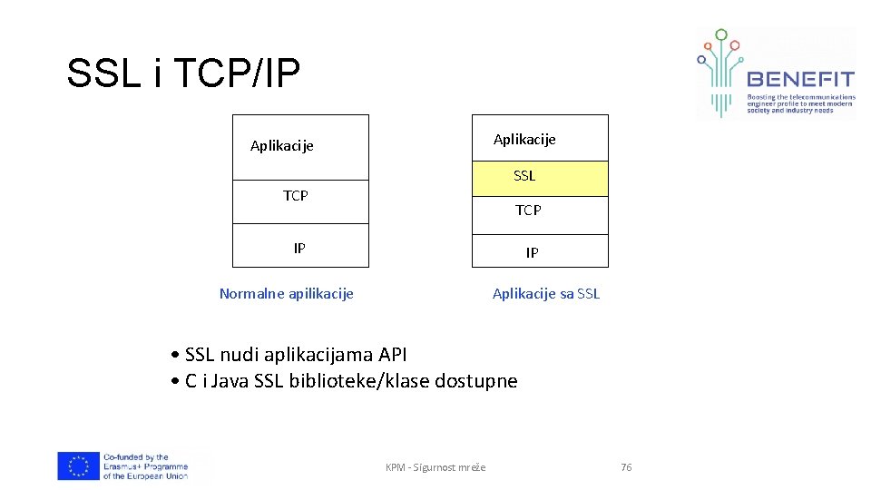 SSL i TCP/IP Aplikacije SSL TCP IP IP Normalne apilikacije Aplikacije sa SSL •