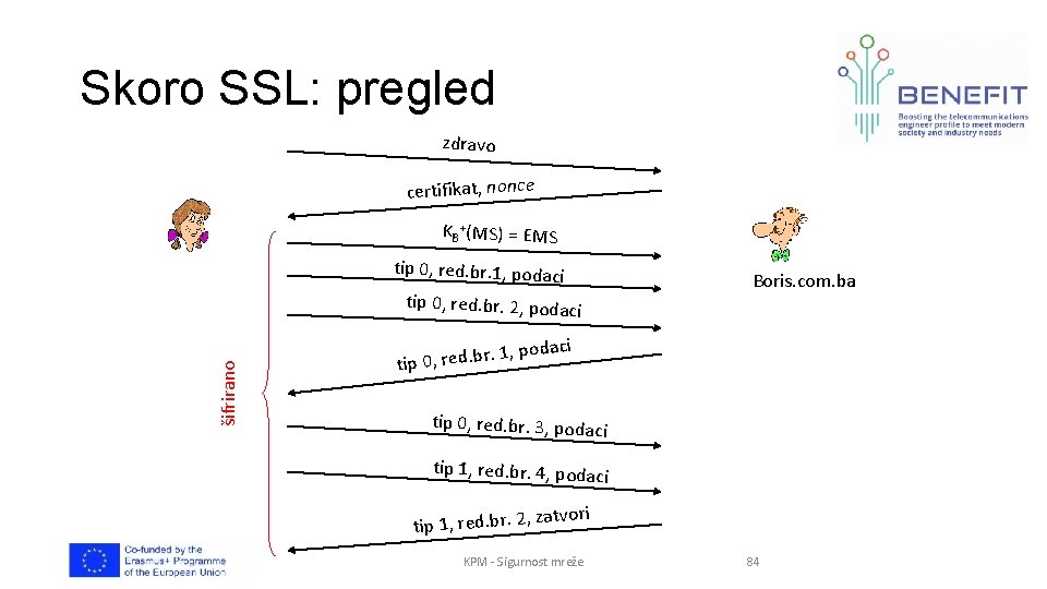 Skoro SSL: pregled zdravo certifikat, nonce KB +(MS) = EMS tip 0, red. br.