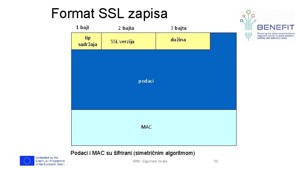 Format SSL zapisa 1 bajt tip sadržaja 2 bajta 3 bajta SSL verzija dužina