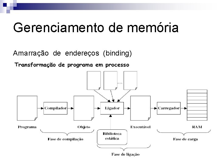 Gerenciamento de memória Amarração de endereços (binding) 