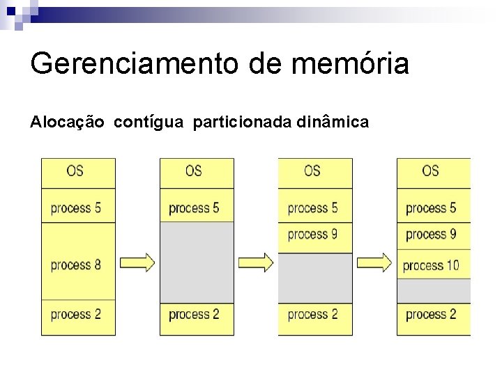 Gerenciamento de memória Alocação contígua particionada dinâmica 