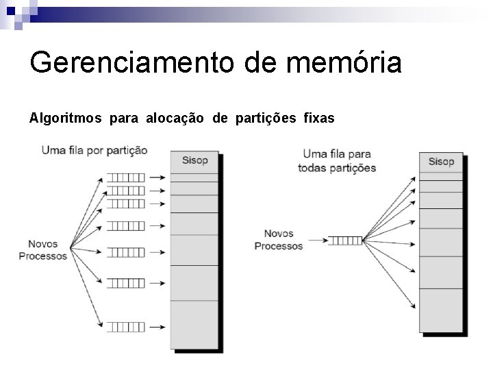 Gerenciamento de memória Algoritmos para alocação de partições fixas 