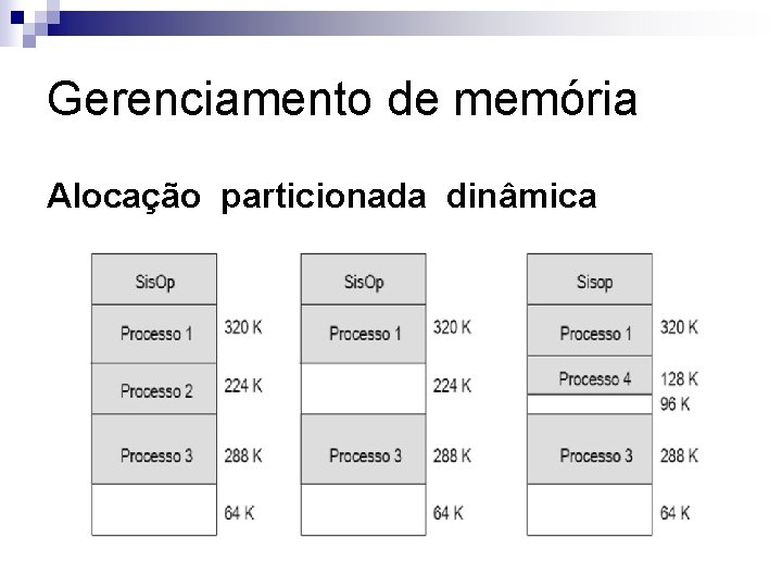 Gerenciamento de memória Alocação particionada dinâmica 