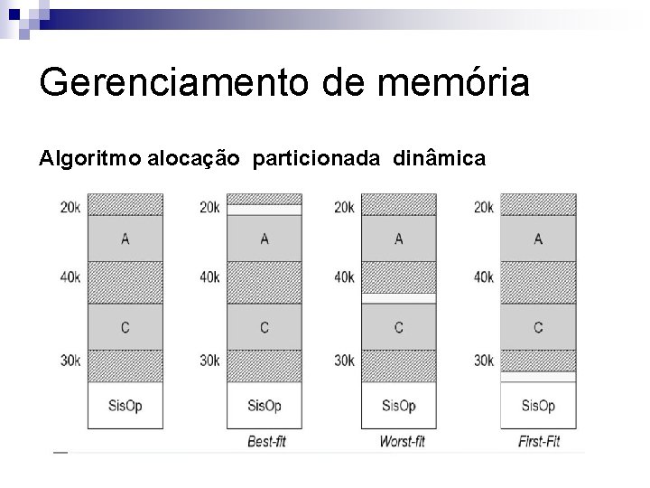 Gerenciamento de memória Algoritmo alocação particionada dinâmica 
