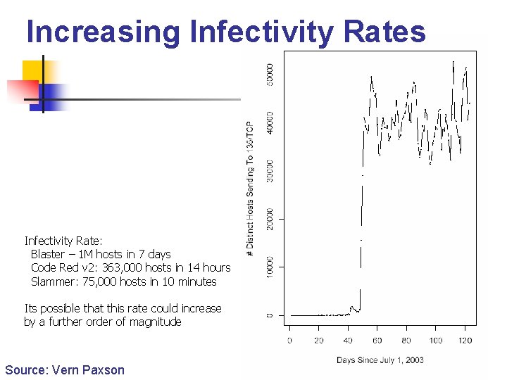 Increasing Infectivity Rates Infectivity Rate: Blaster – 1 M hosts in 7 days Code