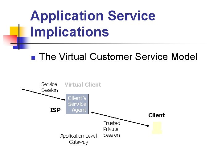 Application Service Implications n The Virtual Customer Service Model Service Session ISP Virtual Client’s