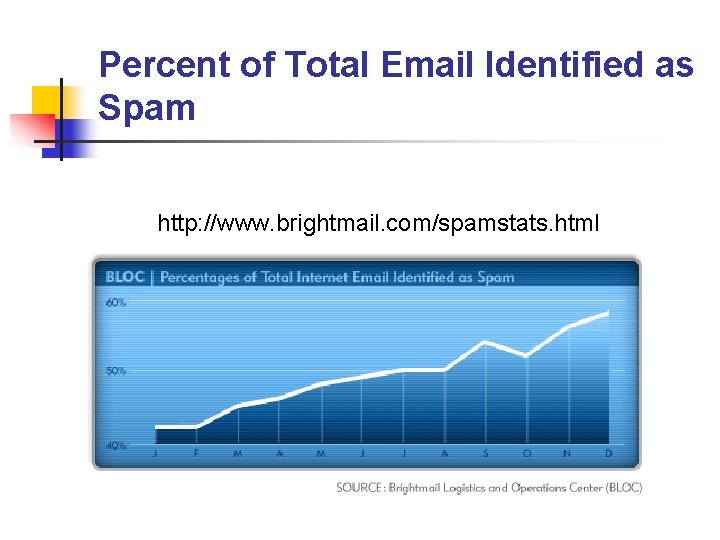 Percent of Total Email Identified as Spam http: //www. brightmail. com/spamstats. html 