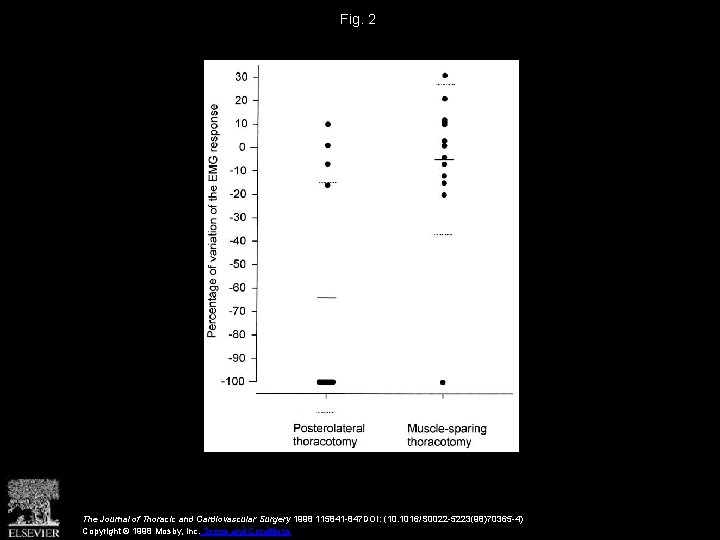 Fig. 2 The Journal of Thoracic and Cardiovascular Surgery 1998 115841 -847 DOI: (10.