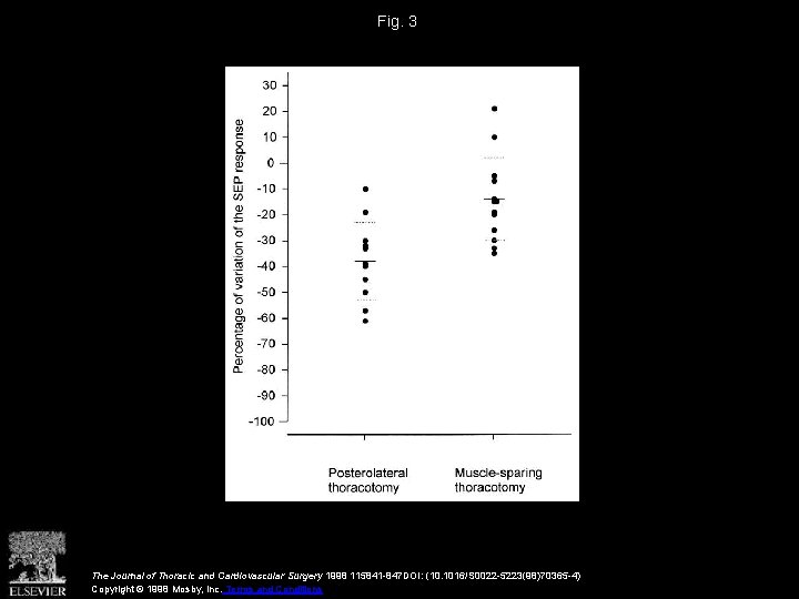 Fig. 3 The Journal of Thoracic and Cardiovascular Surgery 1998 115841 -847 DOI: (10.