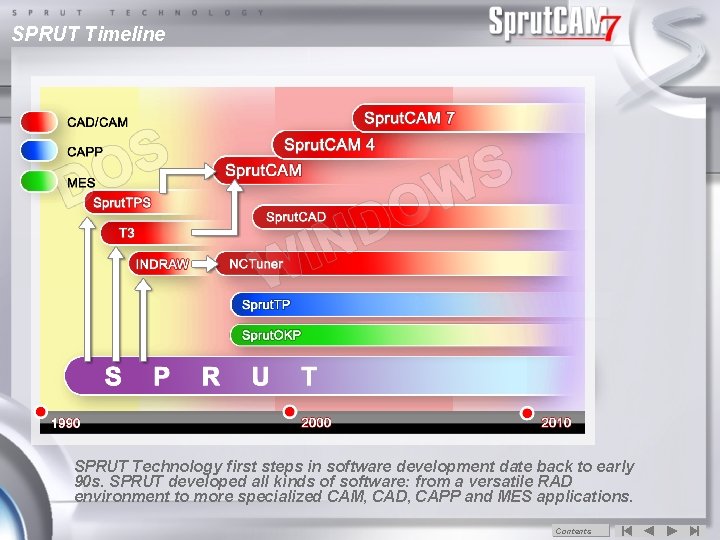 SPRUT Timeline SPRUT Technology first steps in software development date back to early 90
