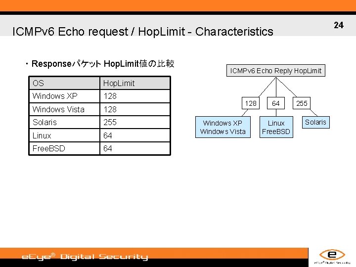 24 ICMPv 6 Echo request / Hop. Limit - Characteristics ・ Responseパケット Hop. Limit値の比較