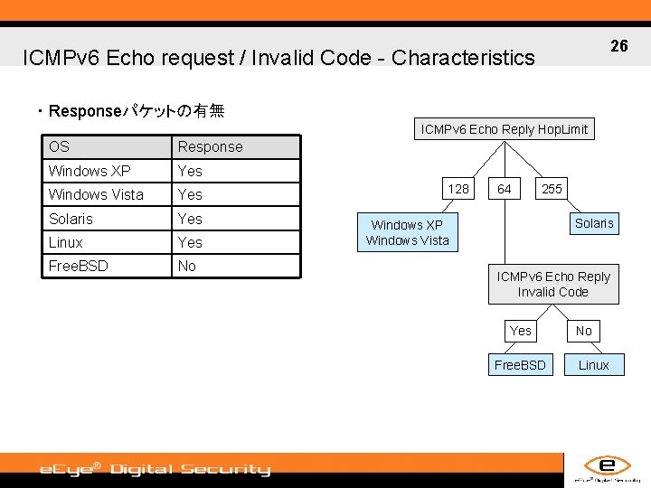 26 ICMPv 6 Echo request / Invalid Code - Characteristics ・ Responseパケットの有無 ICMPv 6