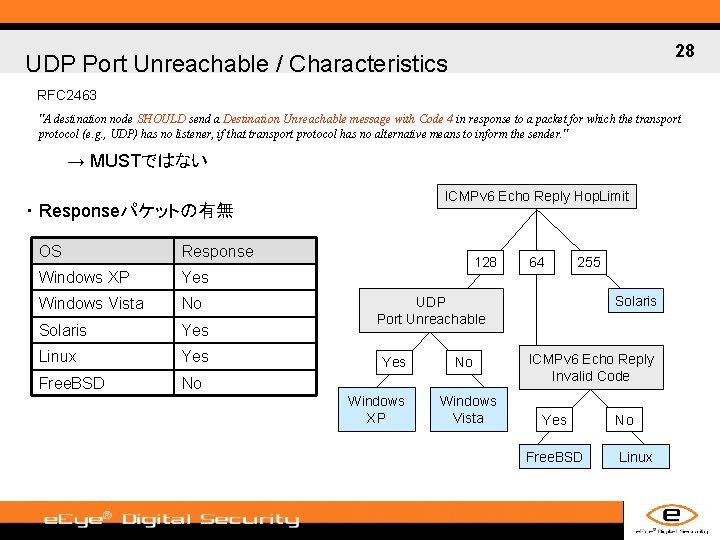 28 UDP Port Unreachable / Characteristics RFC 2463 "A destination node SHOULD send a