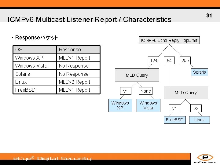 31 ICMPv 6 Multicast Listener Report / Characteristics ・ Responseパケット ICMPv 6 Echo Reply