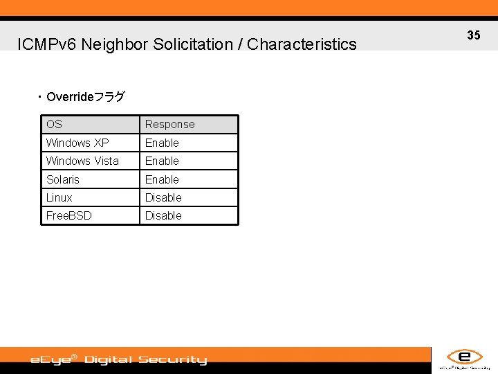 ICMPv 6 Neighbor Solicitation / Characteristics ・ Overrideフラグ OS Response Windows XP Enable Windows