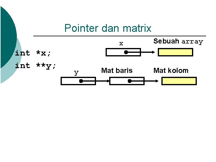 Pointer dan matrix x int *x; int **y; y Mat baris Sebuah array Mat