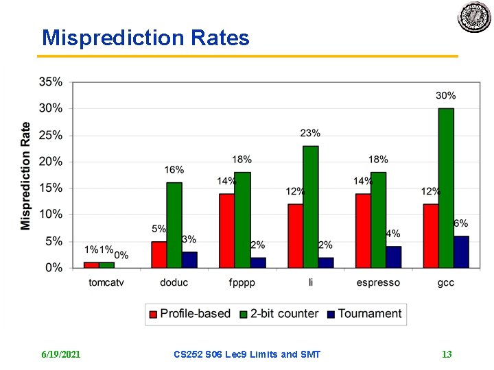 Misprediction Rates 6/19/2021 CS 252 S 06 Lec 9 Limits and SMT 13 