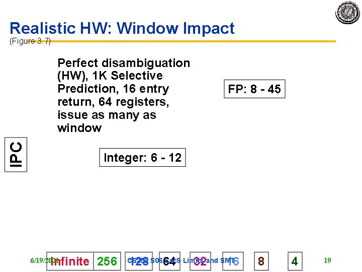 Realistic HW: Window Impact (Figure 3. 7) IPC Perfect disambiguation (HW), 1 K Selective