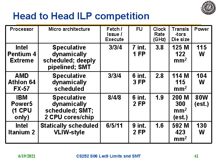 Head to Head ILP competition Processor Intel Pentium 4 Extreme Micro architecture Speculative dynamically