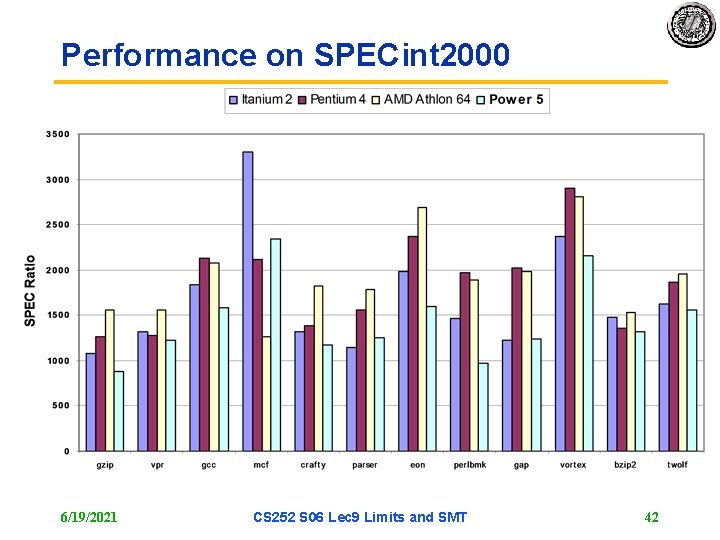 Performance on SPECint 2000 6/19/2021 CS 252 S 06 Lec 9 Limits and SMT