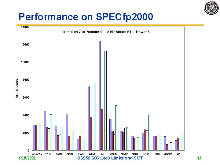 Performance on SPECfp 2000 6/19/2021 CS 252 S 06 Lec 9 Limits and SMT