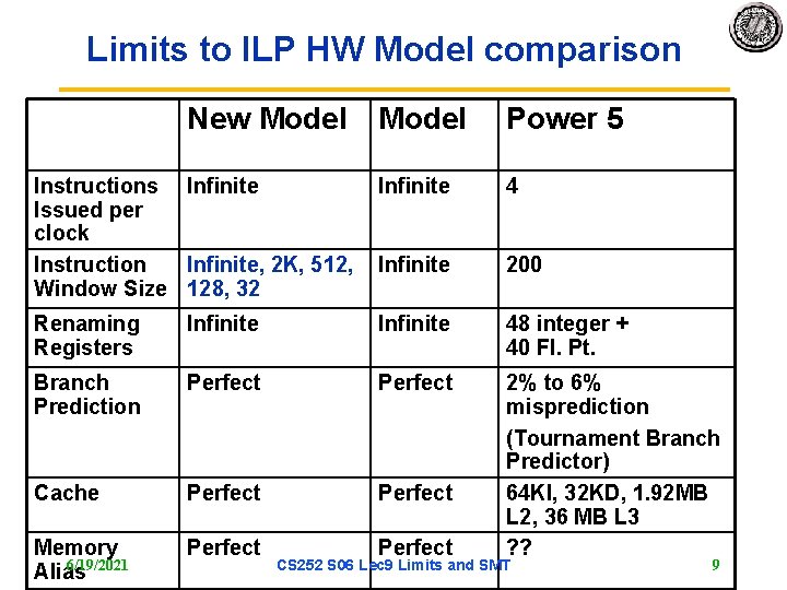 Limits to ILP HW Model comparison New Model Power 5 Instructions Infinite Issued per