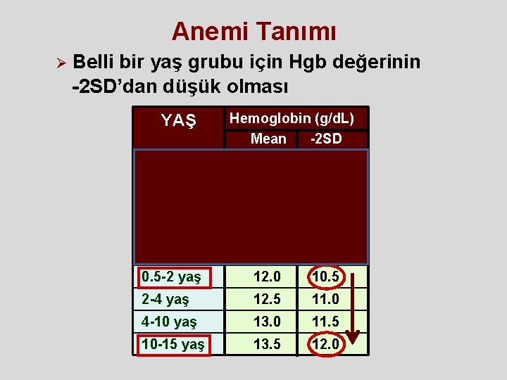 Anemi Tanımı Ø Belli bir yaş grubu için Hgb değerinin -2 SD’dan düşük olması Anemi Tanımı Ø Belli bir yaş grubu için Hgb değerinin -2 SD’dan düşük olması