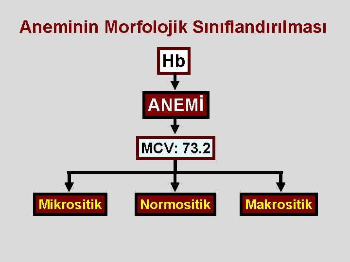Aneminin Morfolojik Sınıflandırılması Hb ANEMİ MCV: 73. 2 Mikrositik Normositik Makrositik Aneminin Morfolojik Sınıflandırılması Hb ANEMİ MCV: 73. 2 Mikrositik Normositik Makrositik