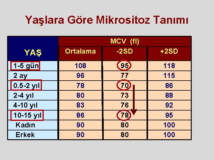 Yaşlara Göre Mikrositoz Tanımı YAŞ 1 -5 gün 2 ay 0. 5 -2 yıl Yaşlara Göre Mikrositoz Tanımı YAŞ 1 -5 gün 2 ay 0. 5 -2 yıl