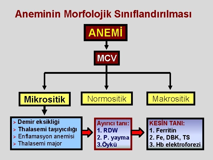 Aneminin Morfolojik Sınıflandırılması ANEMİ MCV Mikrositik Demir eksikliği Ø Thalasemi taşıyıcılığı Ø Enflamasyon anemisi Aneminin Morfolojik Sınıflandırılması ANEMİ MCV Mikrositik Demir eksikliği Ø Thalasemi taşıyıcılığı Ø Enflamasyon anemisi