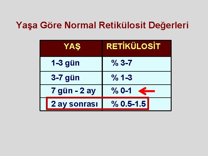 Yaşa Göre Normal Retikülosit Değerleri YAŞ RETİKÜLOSİT 1 -3 gün % 3 -7 gün Yaşa Göre Normal Retikülosit Değerleri YAŞ RETİKÜLOSİT 1 -3 gün % 3 -7 gün