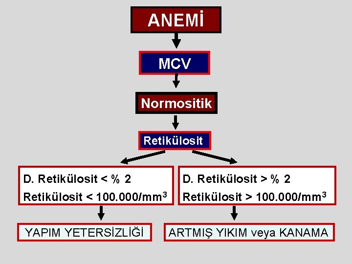 ANEMİ MCV Normositik Retikülosit D. Retikülosit < % 2 D. Retikülosit > % 2 ANEMİ MCV Normositik Retikülosit D. Retikülosit < % 2 D. Retikülosit > % 2
